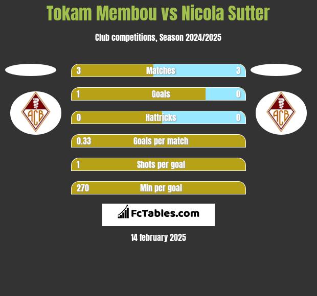 Tokam Membou vs Nicola Sutter h2h player stats