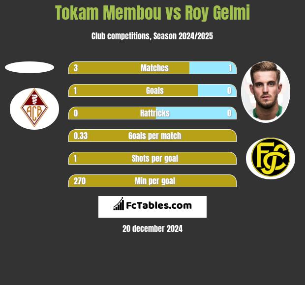 Tokam Membou vs Roy Gelmi h2h player stats