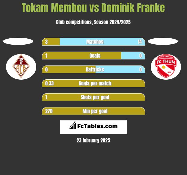 Tokam Membou vs Dominik Franke h2h player stats