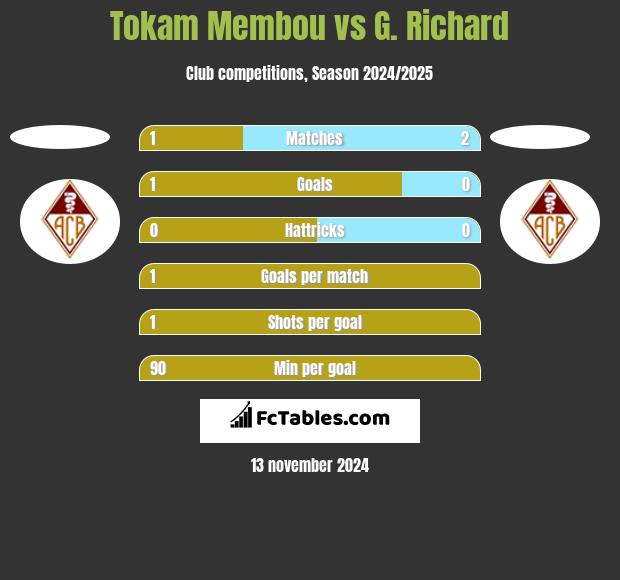 Tokam Membou vs G. Richard h2h player stats