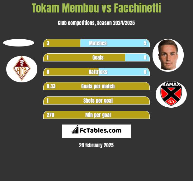 Tokam Membou vs Facchinetti h2h player stats