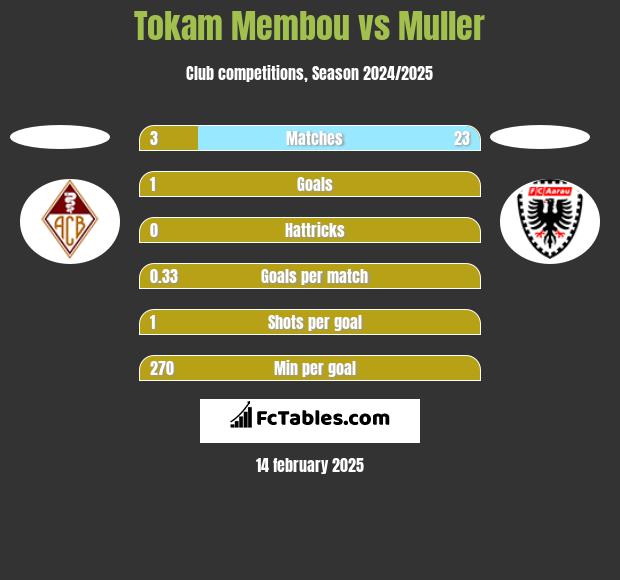 Tokam Membou vs Muller h2h player stats