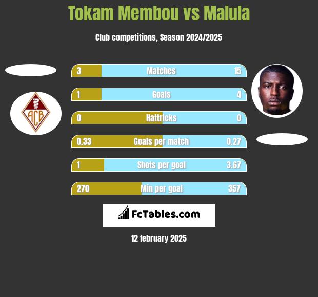 Tokam Membou vs Malula h2h player stats