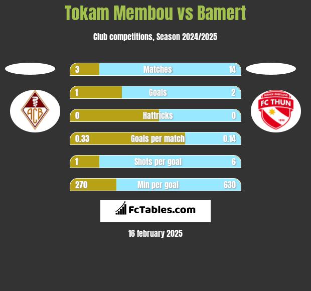 Tokam Membou vs Bamert h2h player stats