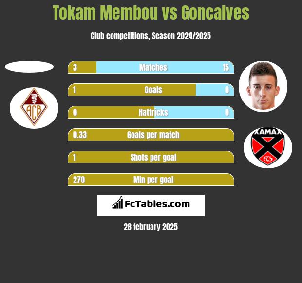 Tokam Membou vs Goncalves h2h player stats