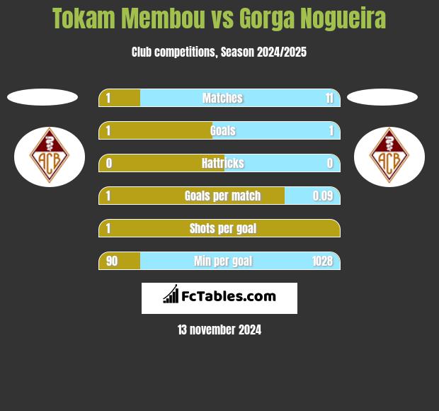 Tokam Membou vs Gorga Nogueira h2h player stats