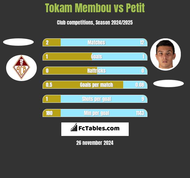 Tokam Membou vs Petit h2h player stats