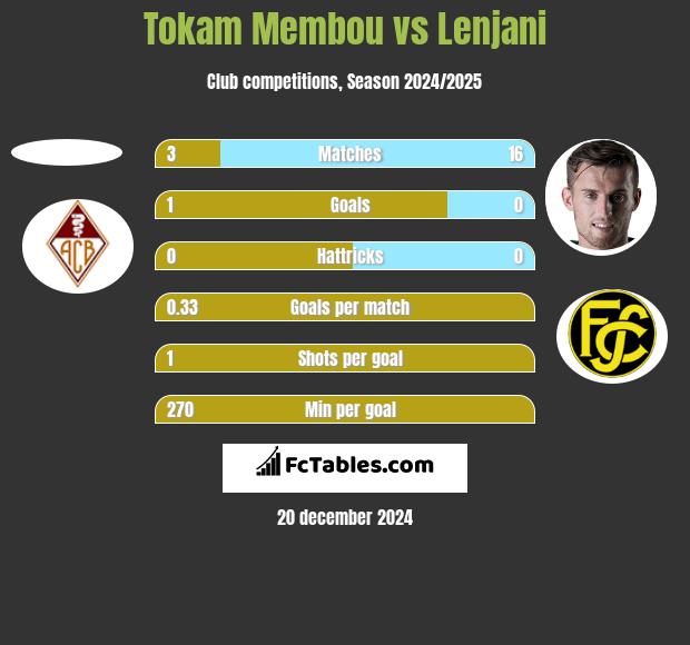 Tokam Membou vs Lenjani h2h player stats