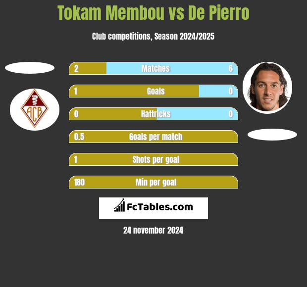 Tokam Membou vs De Pierro h2h player stats