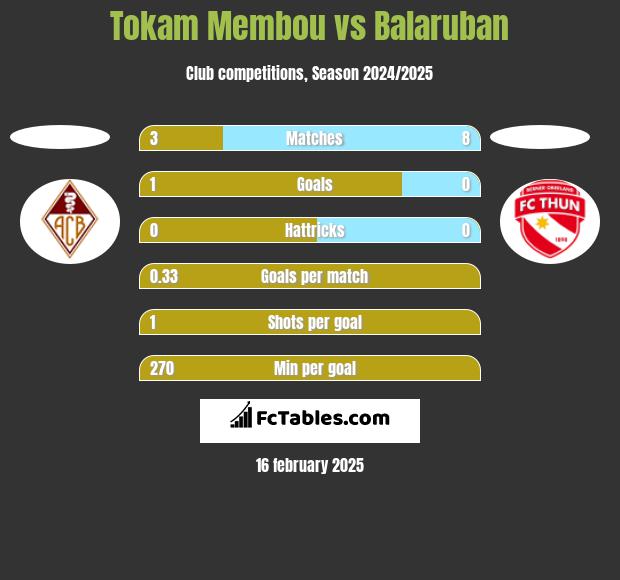 Tokam Membou vs Balaruban h2h player stats