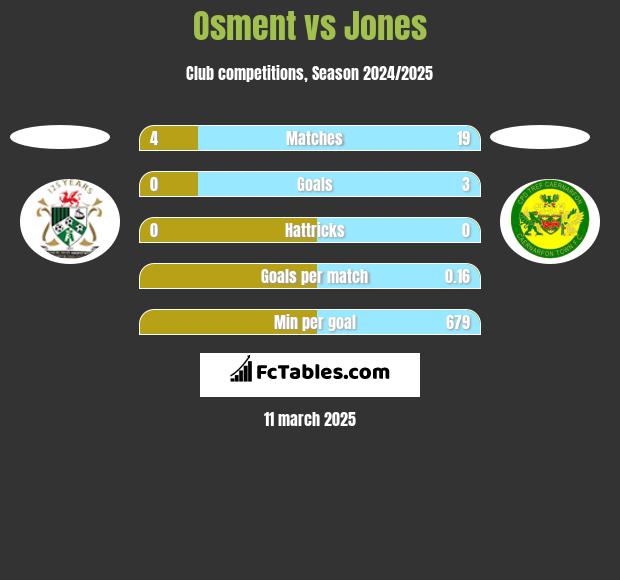 Osment vs Jones h2h player stats