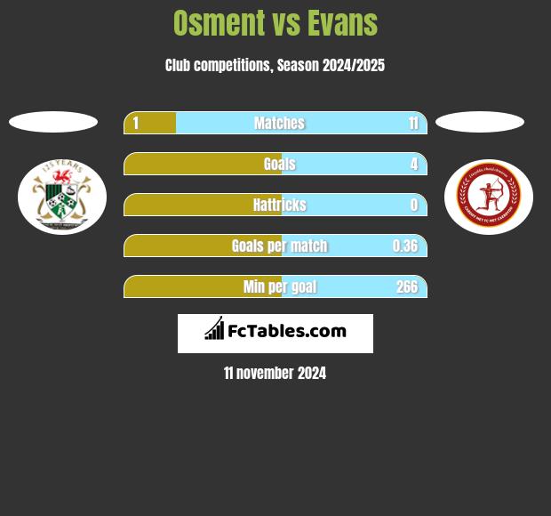 Osment vs Evans h2h player stats