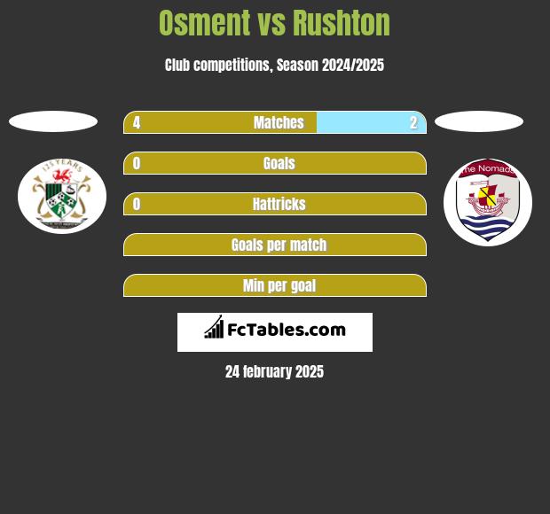 Osment vs Rushton h2h player stats