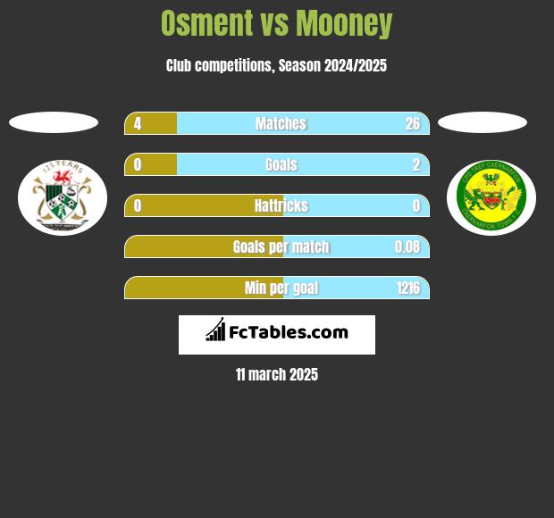 Osment vs Mooney h2h player stats