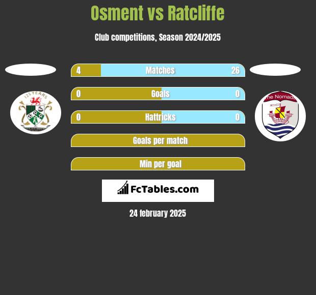 Osment vs Ratcliffe h2h player stats