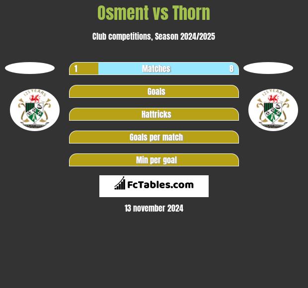 Osment vs Thorn h2h player stats