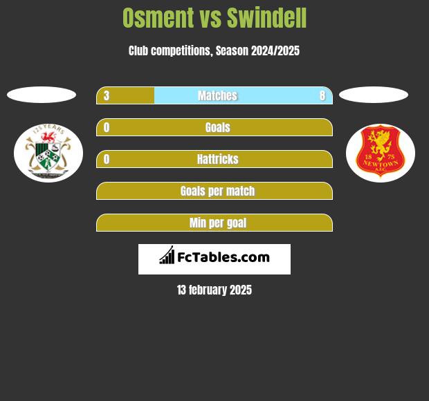 Osment vs Swindell h2h player stats