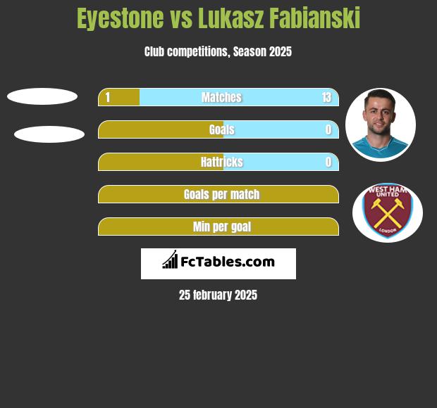 Eyestone vs Lukasz Fabianski h2h player stats