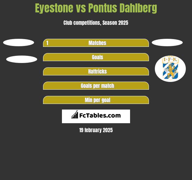 Eyestone vs Pontus Dahlberg h2h player stats