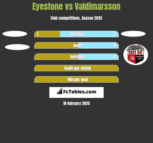 Eyestone vs Valdimarsson h2h player stats