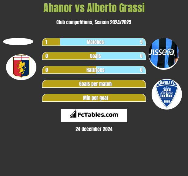 Ahanor vs Alberto Grassi h2h player stats