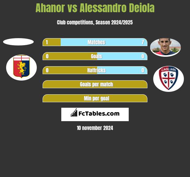 Ahanor vs Alessandro Deiola h2h player stats