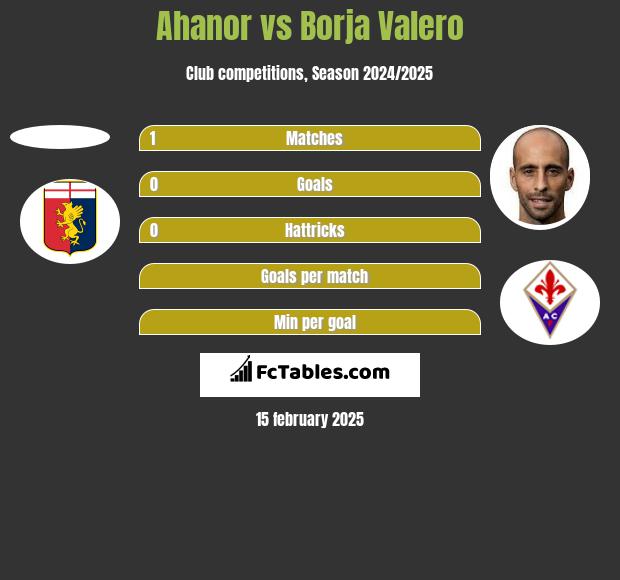 Ahanor vs Borja Valero h2h player stats