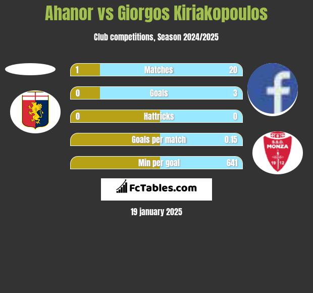 Ahanor vs Giorgos Kiriakopoulos h2h player stats