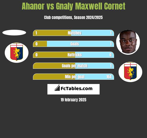 Ahanor vs Gnaly Maxwell Cornet h2h player stats