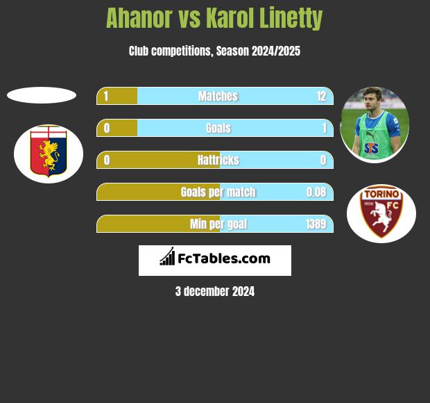 Ahanor vs Karol Linetty h2h player stats