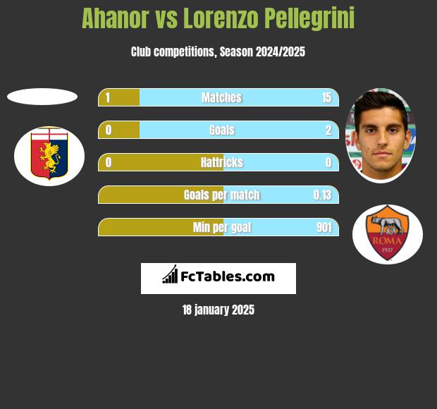 Ahanor vs Lorenzo Pellegrini h2h player stats