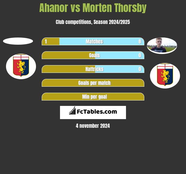 Ahanor vs Morten Thorsby h2h player stats