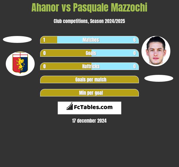 Ahanor vs Pasquale Mazzochi h2h player stats