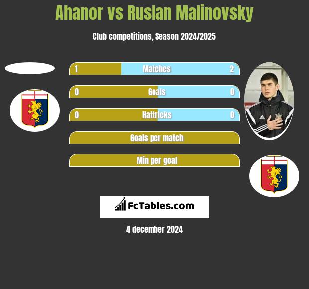 Ahanor vs Rusłan Malinowski h2h player stats