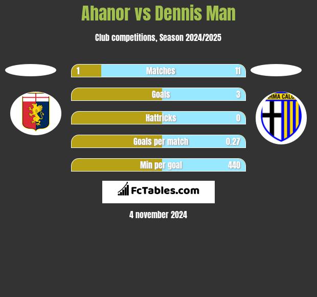 Ahanor vs Dennis Man h2h player stats