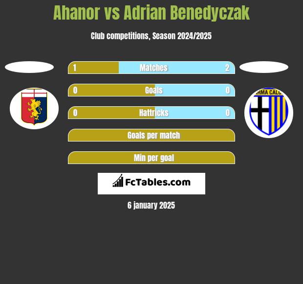 Ahanor vs Adrian Benedyczak h2h player stats