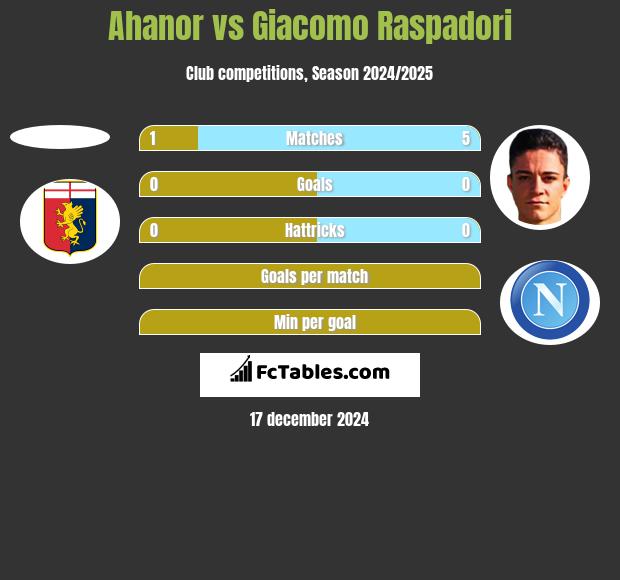 Ahanor vs Giacomo Raspadori h2h player stats