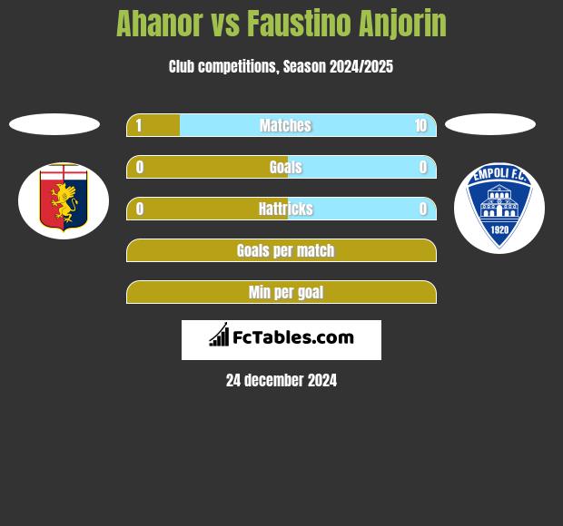 Ahanor vs Faustino Anjorin h2h player stats