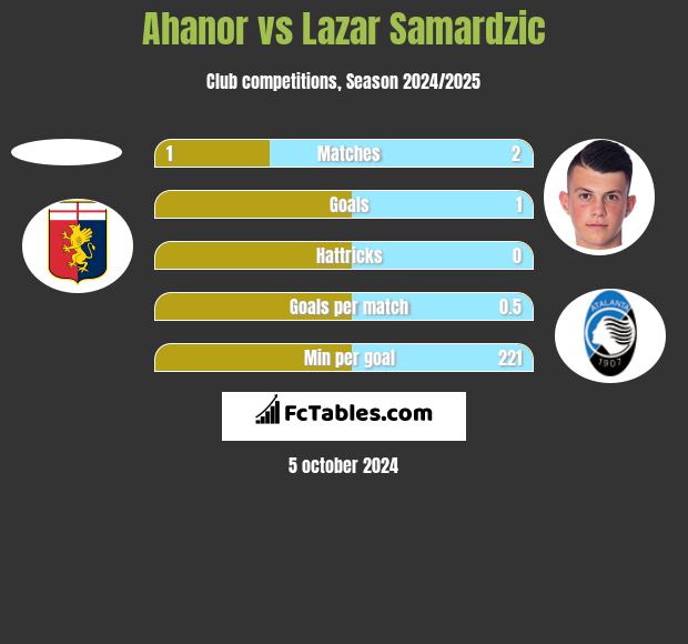 Ahanor vs Lazar Samardzic h2h player stats