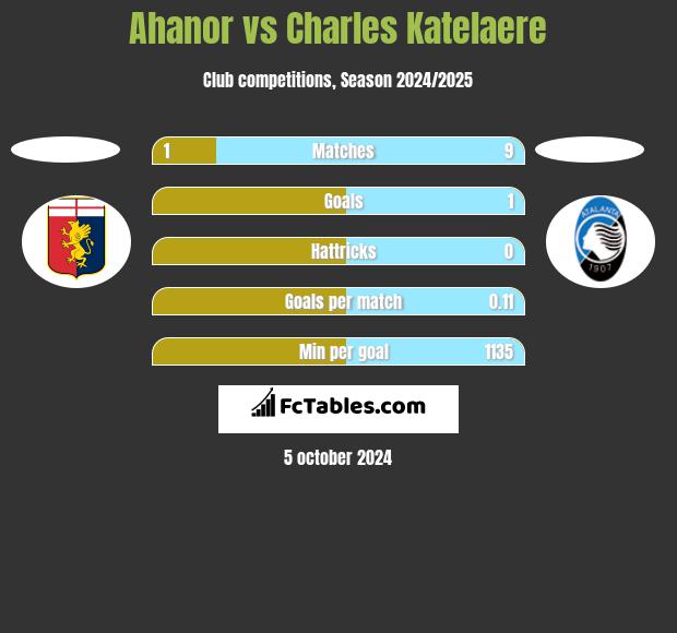 Ahanor vs Charles Katelaere h2h player stats