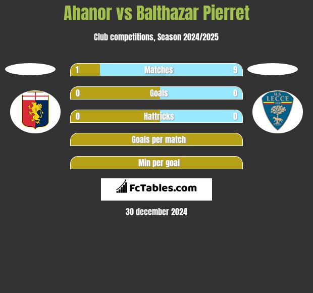 Ahanor vs Balthazar Pierret h2h player stats