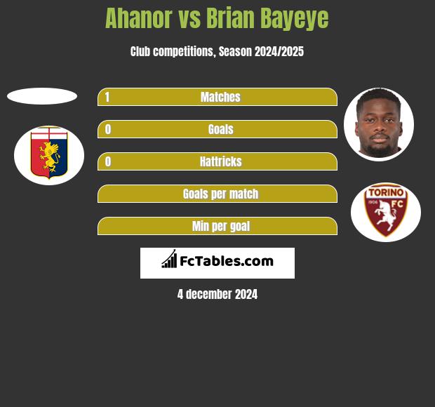 Ahanor vs Brian Bayeye h2h player stats