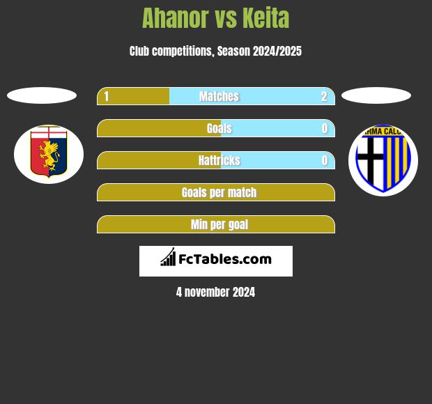 Ahanor vs Keita h2h player stats