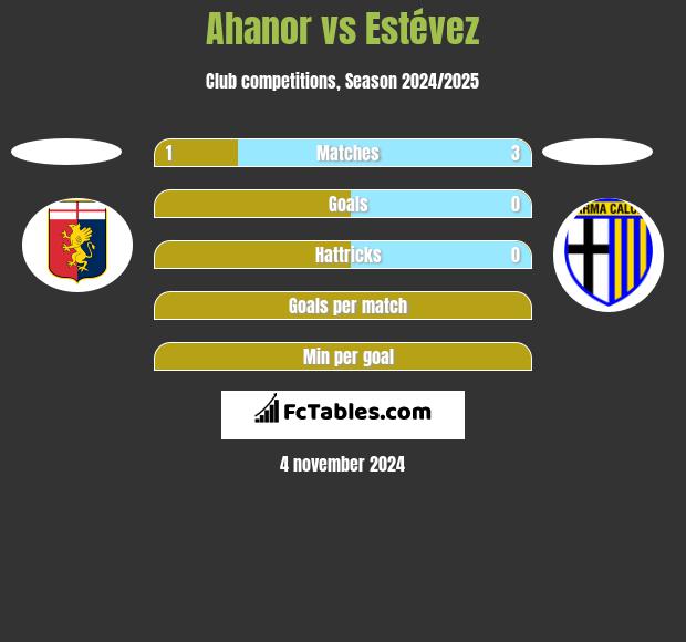 Ahanor vs Estévez h2h player stats