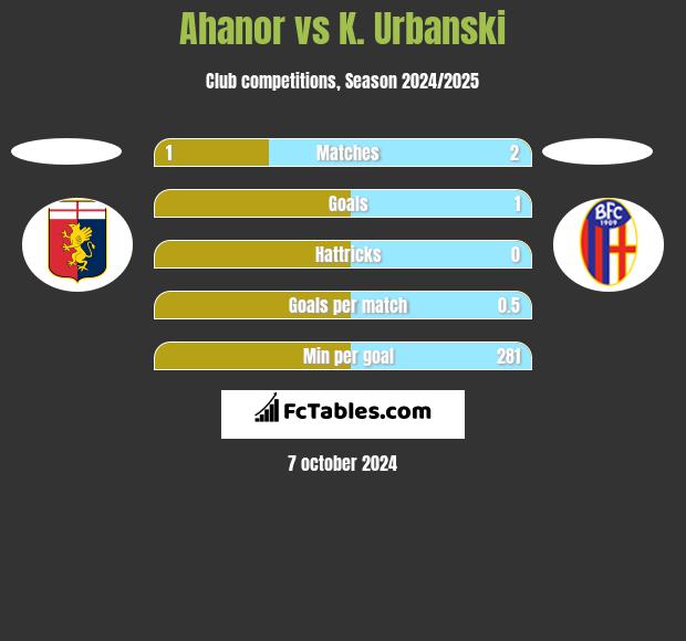 Ahanor vs K. Urbanski h2h player stats