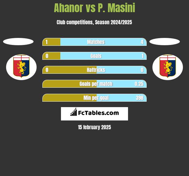 Ahanor vs P. Masini h2h player stats