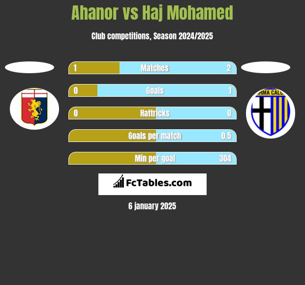 Ahanor vs Haj Mohamed h2h player stats