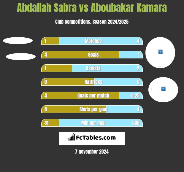 Abdallah Sabra vs Aboubakar Kamara h2h player stats