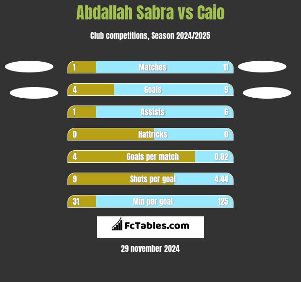 Abdallah Sabra vs Caio h2h player stats