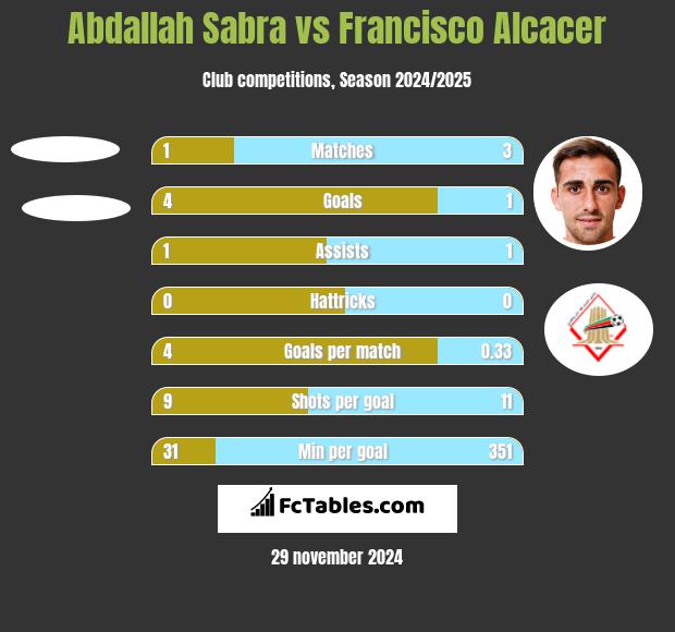 Abdallah Sabra vs Francisco Alcacer h2h player stats